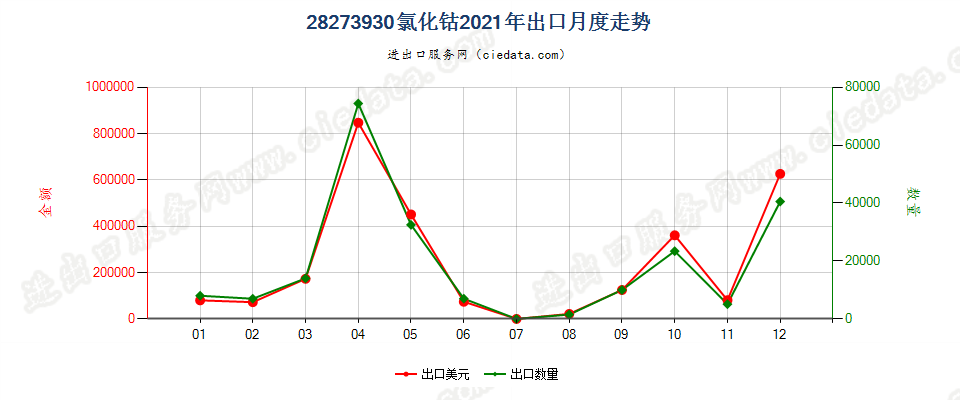 28273930氯化钴出口2021年月度走势图