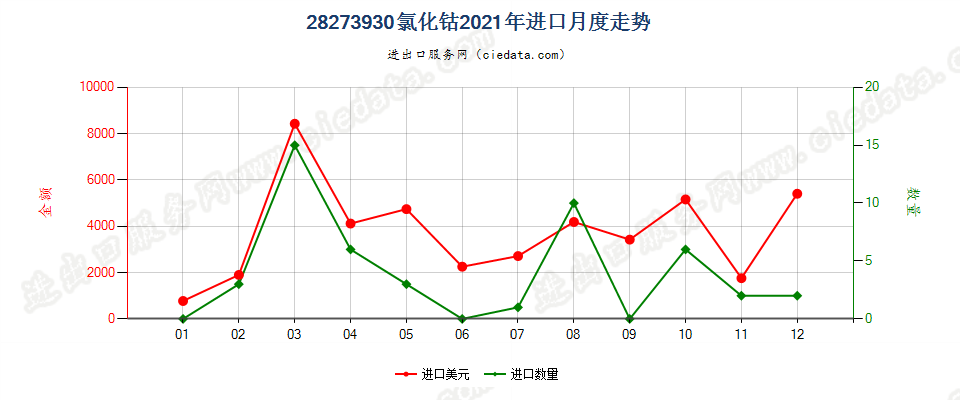 28273930氯化钴进口2021年月度走势图