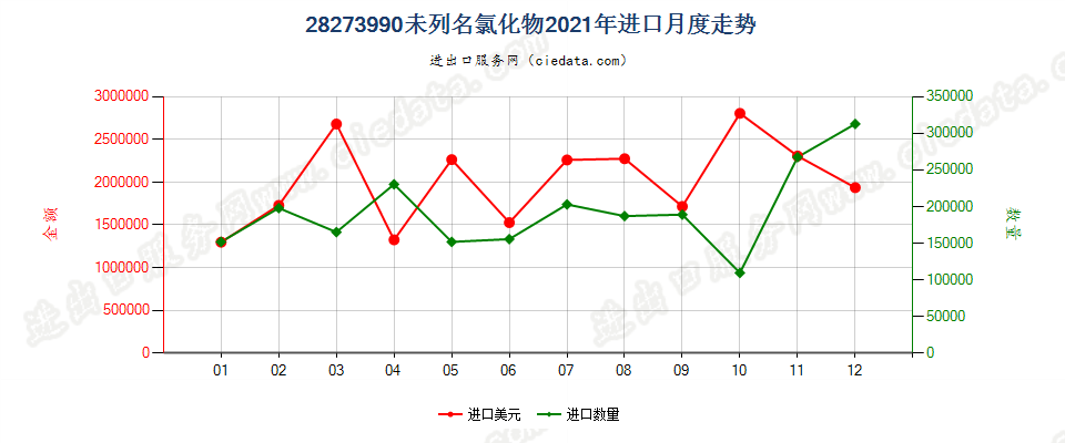 28273990未列名氯化物进口2021年月度走势图