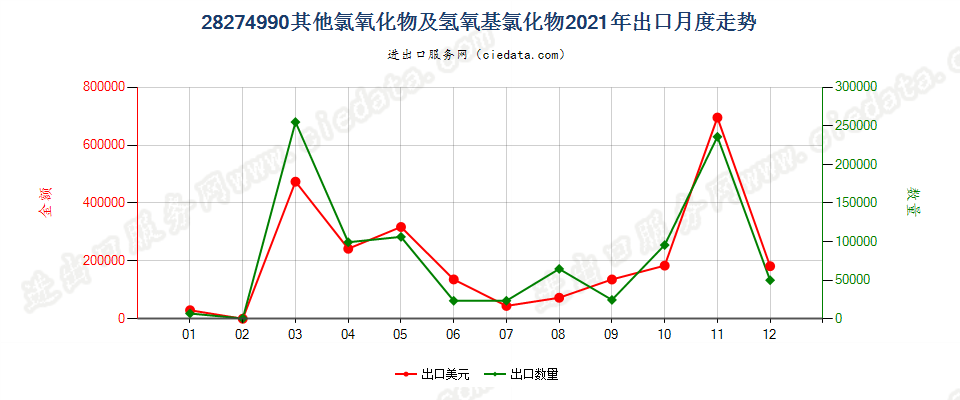 28274990其他氯氧化物及氢氧基氯化物出口2021年月度走势图