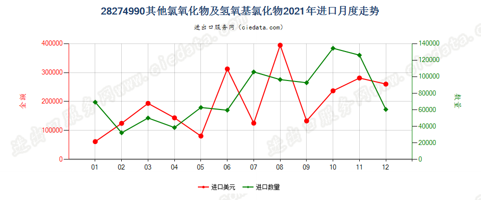 28274990其他氯氧化物及氢氧基氯化物进口2021年月度走势图