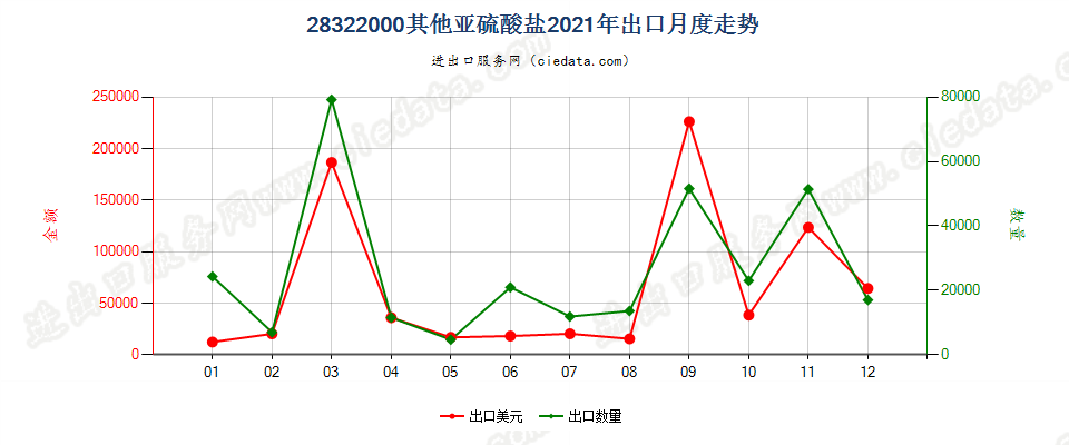 28322000其他亚硫酸盐出口2021年月度走势图