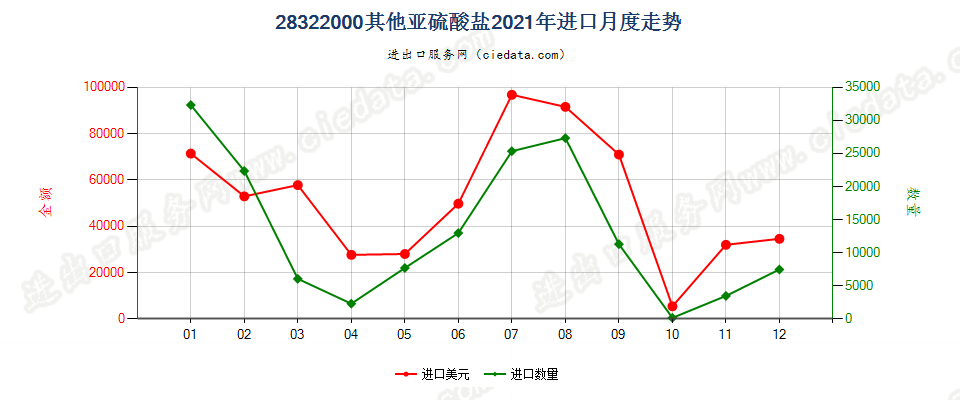 28322000其他亚硫酸盐进口2021年月度走势图