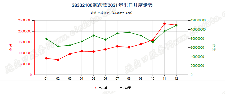 28332100硫酸镁出口2021年月度走势图