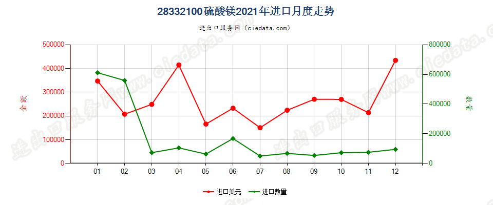 28332100硫酸镁进口2021年月度走势图