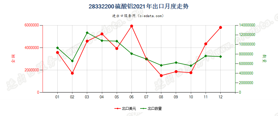 28332200硫酸铝出口2021年月度走势图