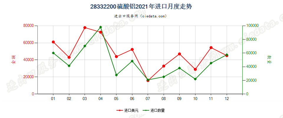 28332200硫酸铝进口2021年月度走势图