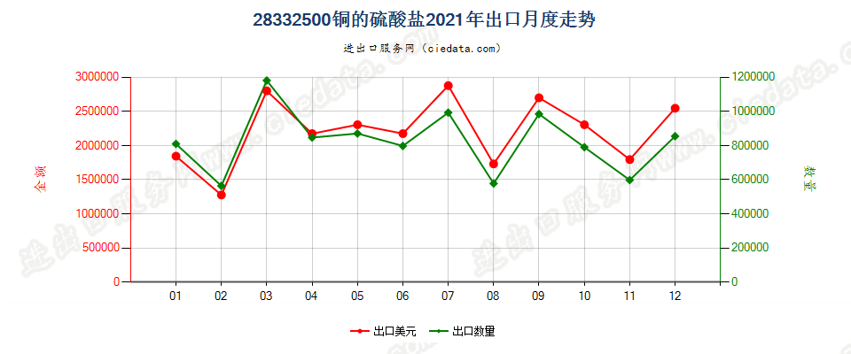 28332500铜的硫酸盐出口2021年月度走势图