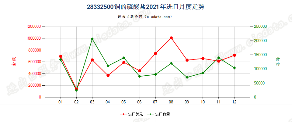 28332500铜的硫酸盐进口2021年月度走势图