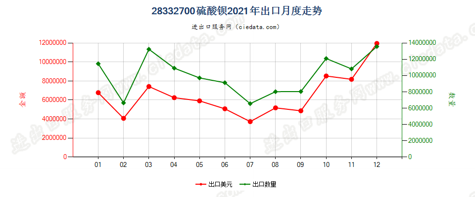 28332700硫酸钡出口2021年月度走势图