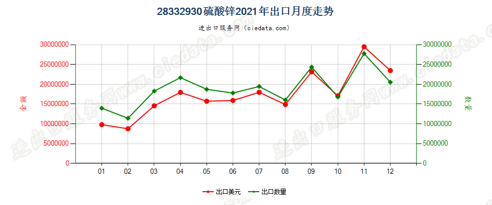 28332930硫酸锌出口2021年月度走势图