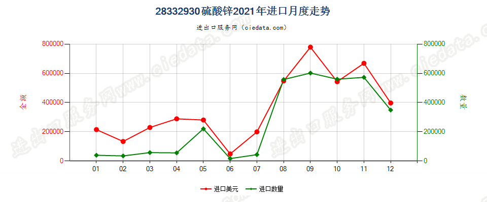 28332930硫酸锌进口2021年月度走势图