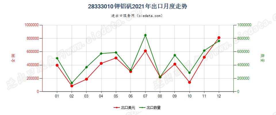 28333010钾铝矾出口2021年月度走势图