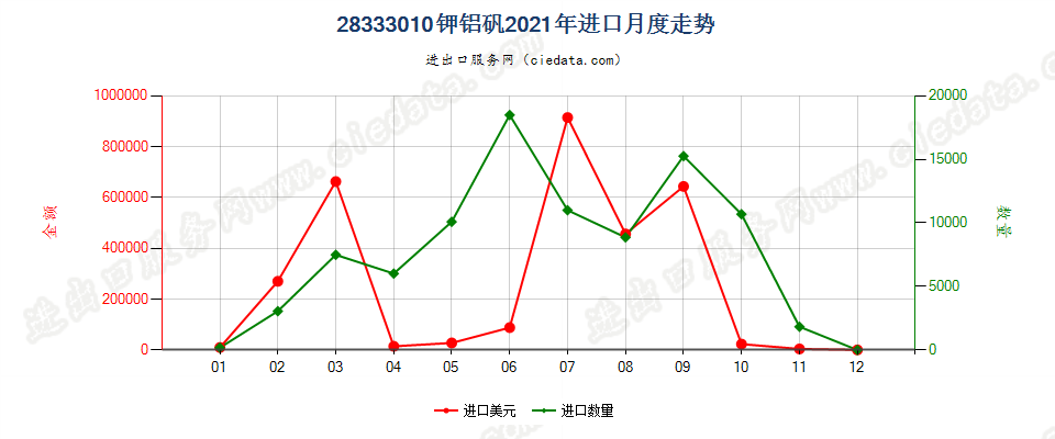 28333010钾铝矾进口2021年月度走势图