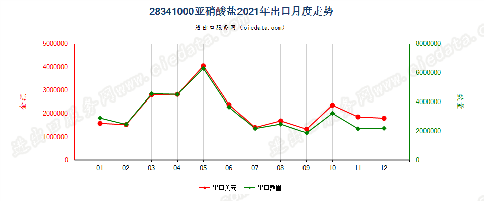 28341000亚硝酸盐出口2021年月度走势图