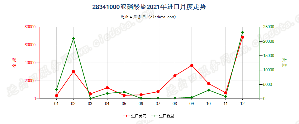 28341000亚硝酸盐进口2021年月度走势图