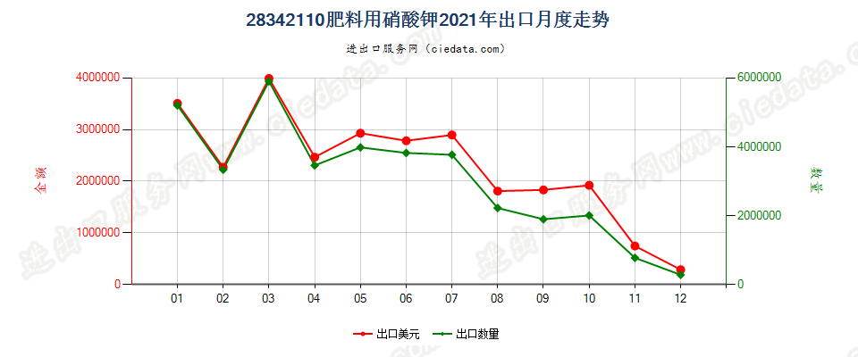 28342110肥料用硝酸钾出口2021年月度走势图