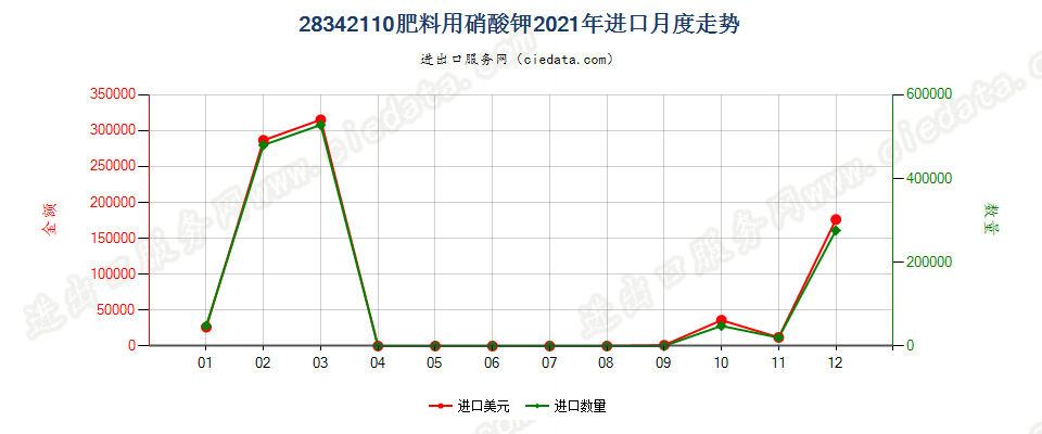 28342110肥料用硝酸钾进口2021年月度走势图