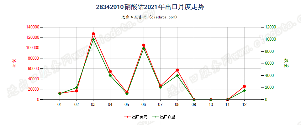 28342910硝酸钴出口2021年月度走势图