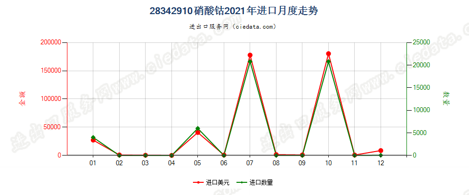 28342910硝酸钴进口2021年月度走势图