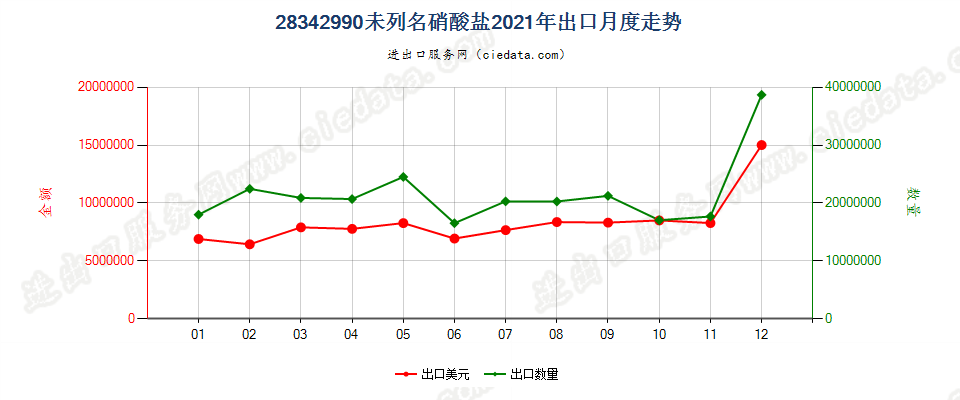 28342990未列名硝酸盐出口2021年月度走势图