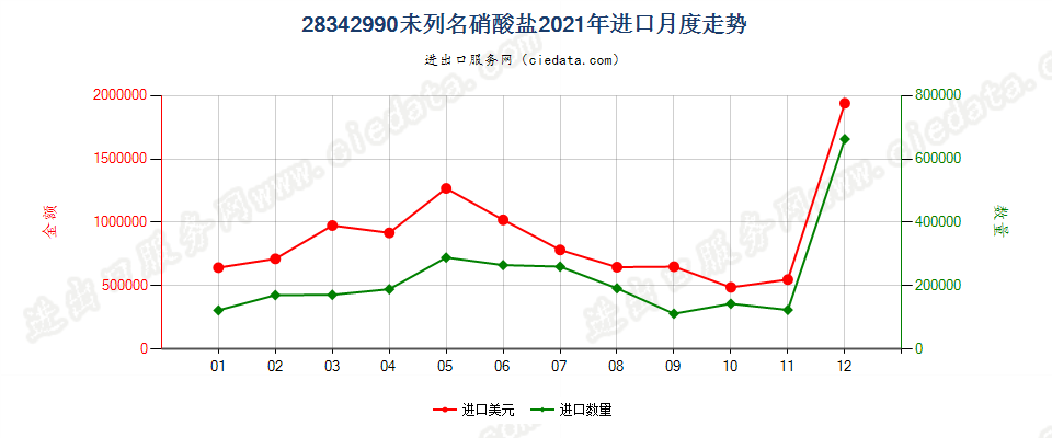 28342990未列名硝酸盐进口2021年月度走势图