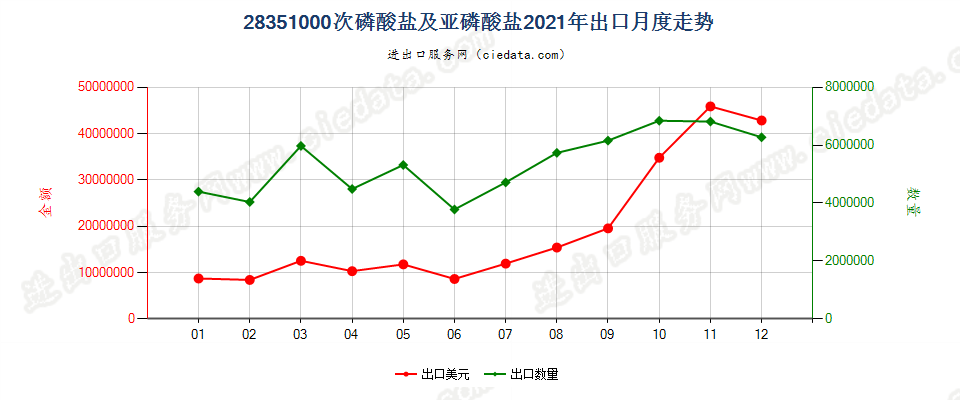 28351000次磷酸盐及亚磷酸盐出口2021年月度走势图