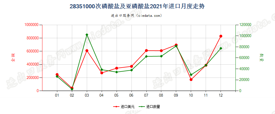 28351000次磷酸盐及亚磷酸盐进口2021年月度走势图