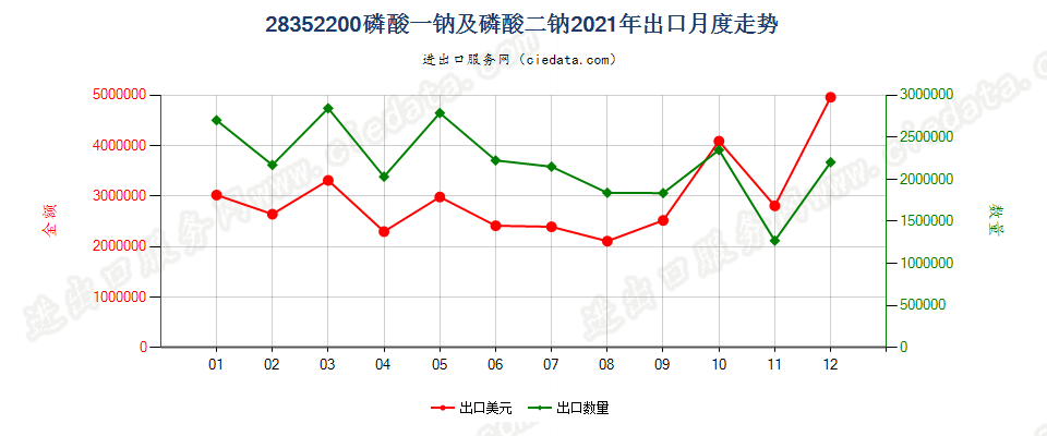 28352200磷酸一钠及磷酸二钠出口2021年月度走势图