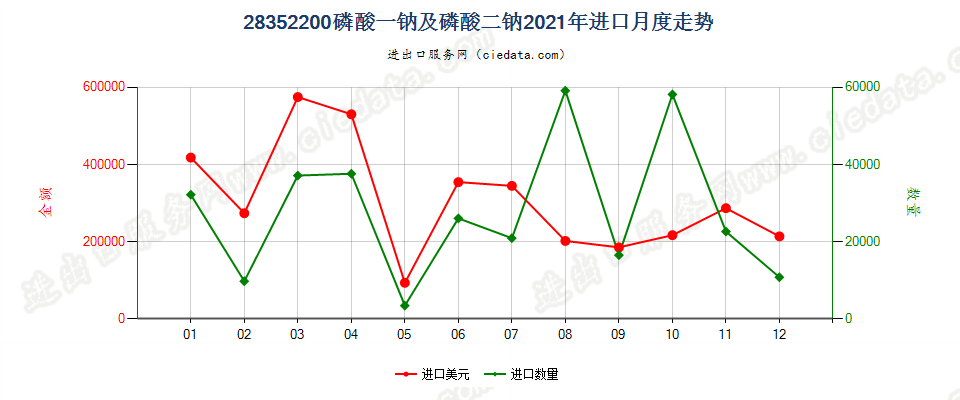 28352200磷酸一钠及磷酸二钠进口2021年月度走势图