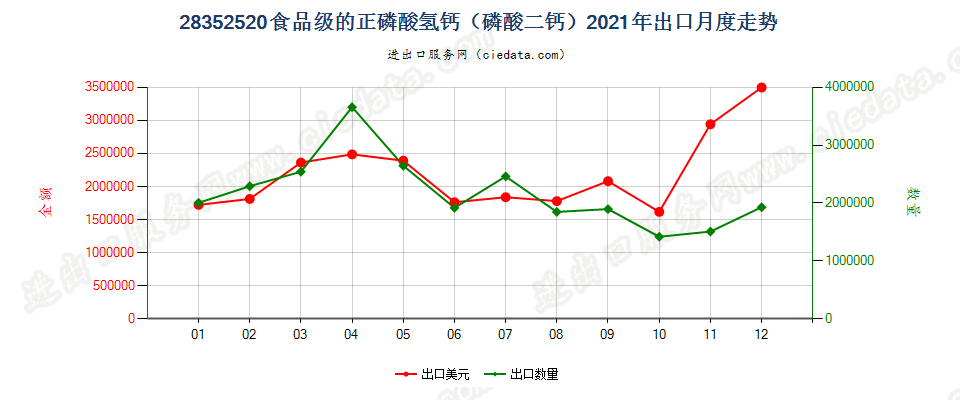 28352520食品级的正磷酸氢钙（磷酸二钙）出口2021年月度走势图