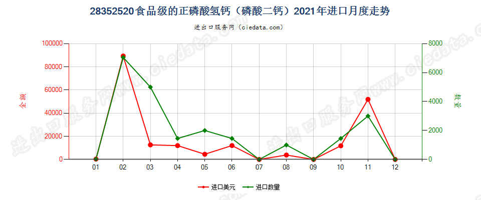 28352520食品级的正磷酸氢钙（磷酸二钙）进口2021年月度走势图