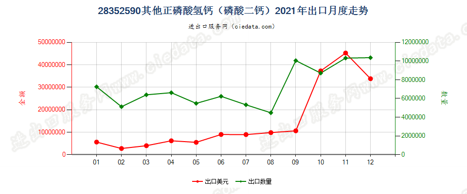 28352590其他正磷酸氢钙（磷酸二钙）出口2021年月度走势图