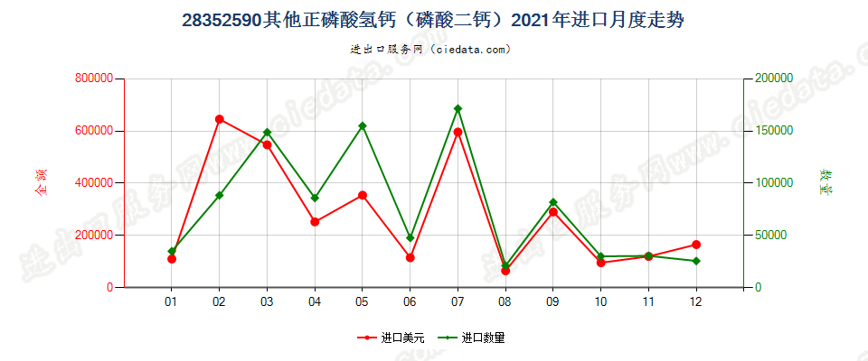 28352590其他正磷酸氢钙（磷酸二钙）进口2021年月度走势图