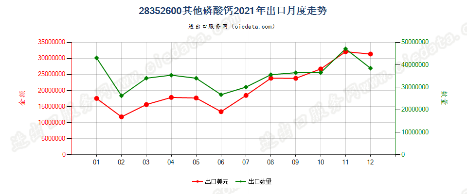 28352600其他磷酸钙出口2021年月度走势图