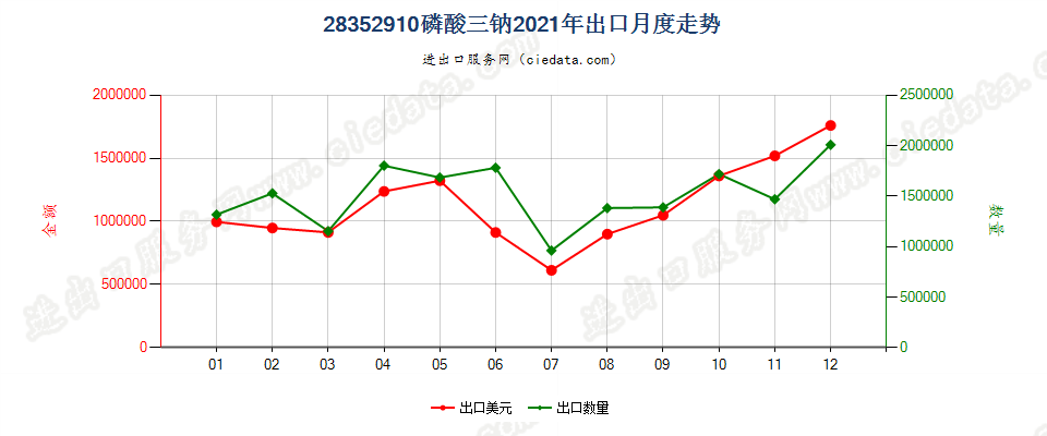 28352910磷酸三钠出口2021年月度走势图