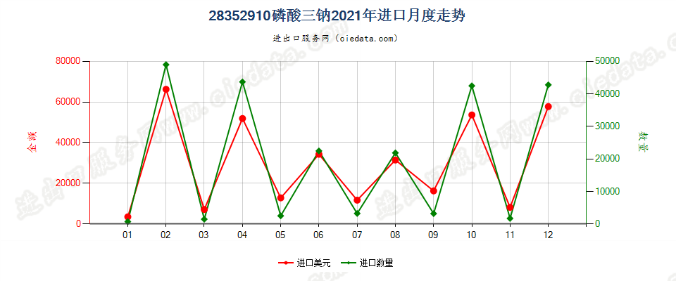 28352910磷酸三钠进口2021年月度走势图