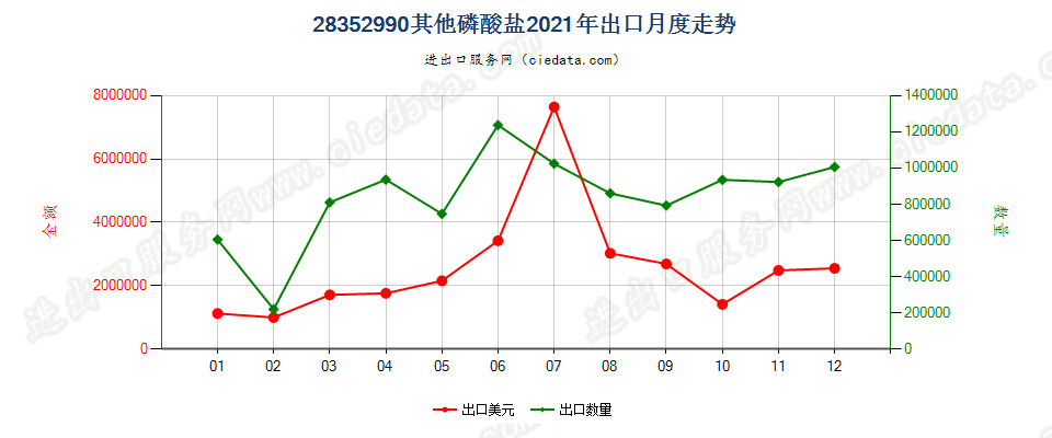 28352990其他磷酸盐出口2021年月度走势图