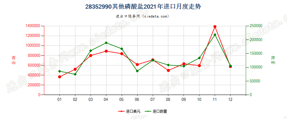 28352990其他磷酸盐进口2021年月度走势图