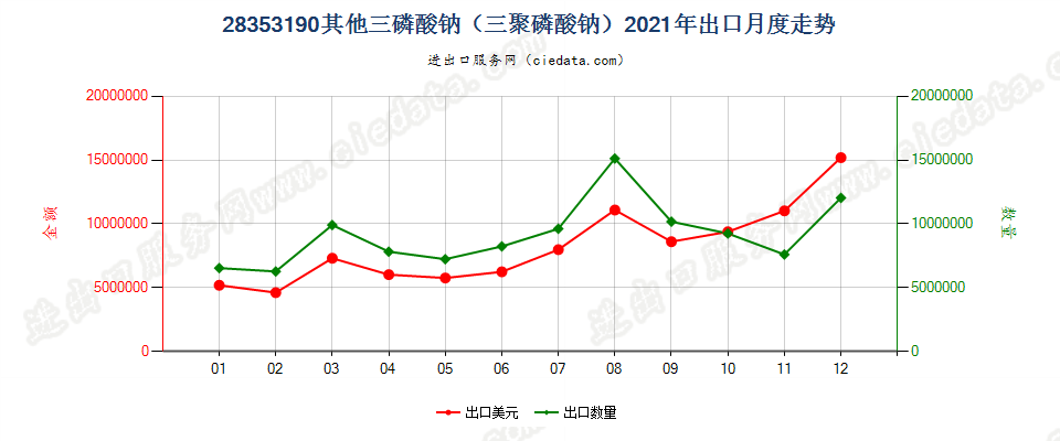 28353190其他三磷酸钠（三聚磷酸钠）出口2021年月度走势图