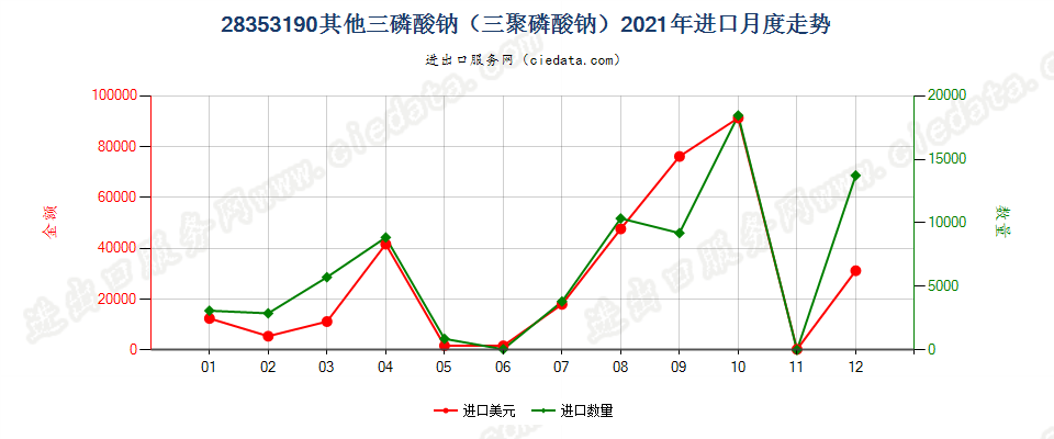 28353190其他三磷酸钠（三聚磷酸钠）进口2021年月度走势图