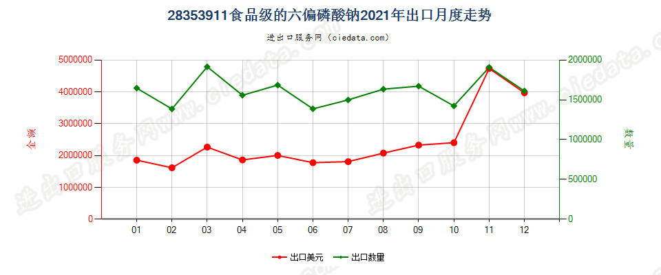 28353911食品级的六偏磷酸钠出口2021年月度走势图