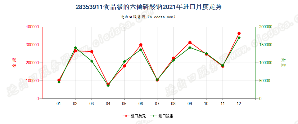 28353911食品级的六偏磷酸钠进口2021年月度走势图