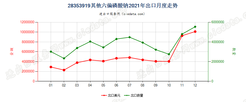 28353919其他六偏磷酸钠出口2021年月度走势图