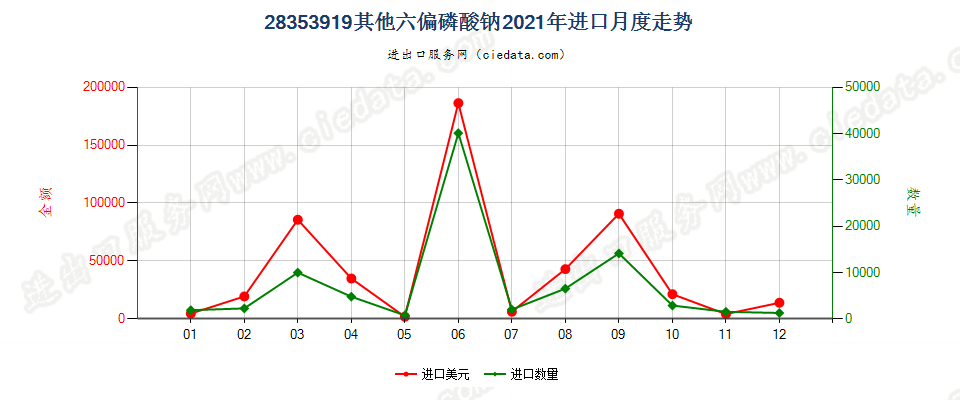 28353919其他六偏磷酸钠进口2021年月度走势图