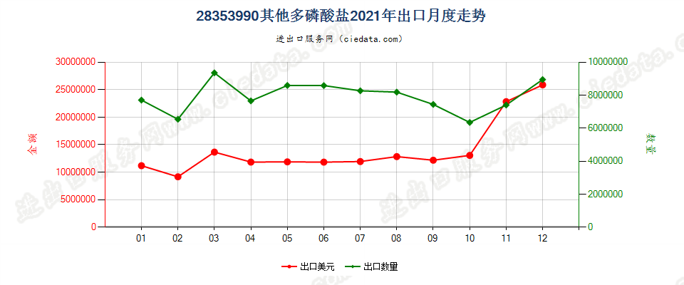 28353990其他多磷酸盐出口2021年月度走势图