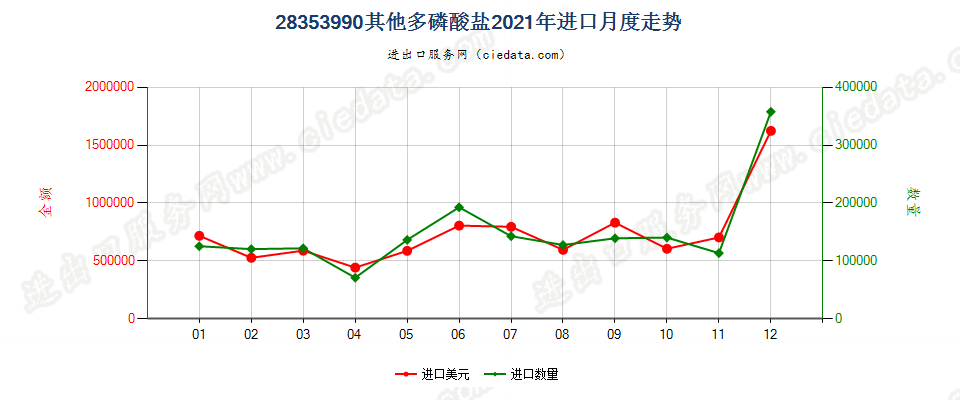 28353990其他多磷酸盐进口2021年月度走势图