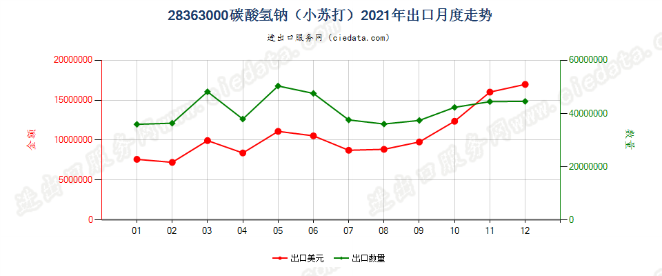 28363000碳酸氢钠（小苏打）出口2021年月度走势图