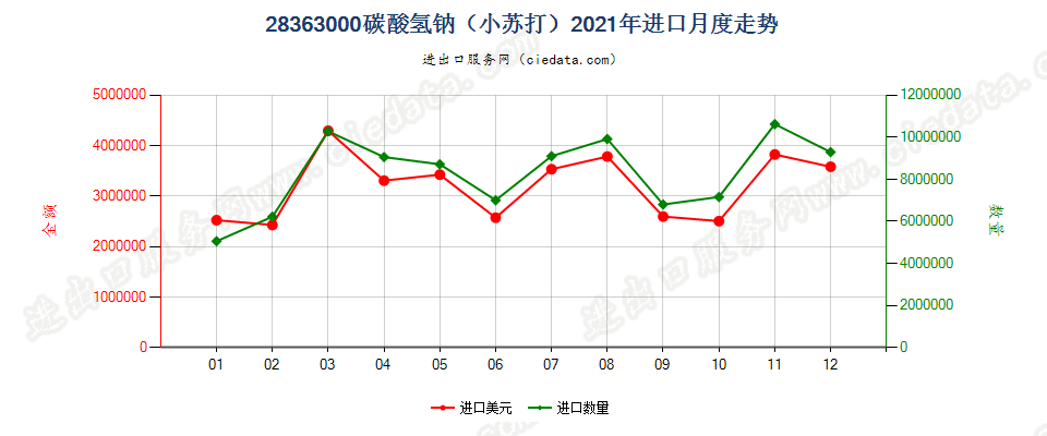 28363000碳酸氢钠（小苏打）进口2021年月度走势图