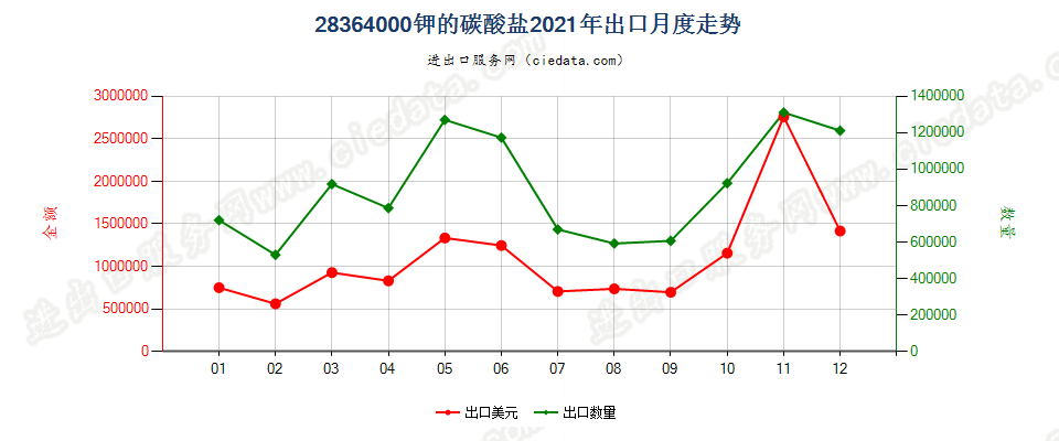 28364000钾的碳酸盐出口2021年月度走势图